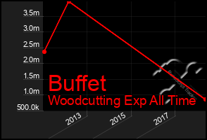 Total Graph of Buffet