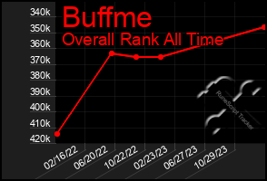 Total Graph of Buffme