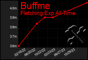 Total Graph of Buffme