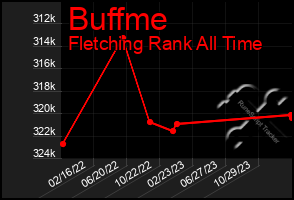 Total Graph of Buffme