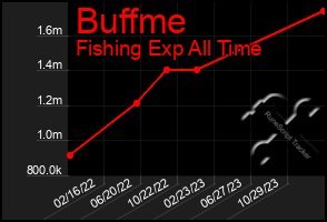 Total Graph of Buffme