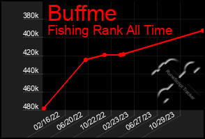 Total Graph of Buffme