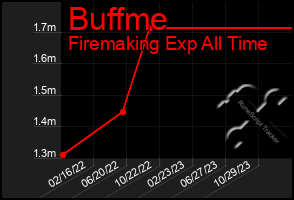 Total Graph of Buffme