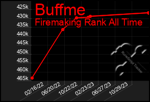 Total Graph of Buffme