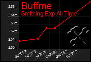 Total Graph of Buffme