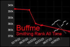 Total Graph of Buffme