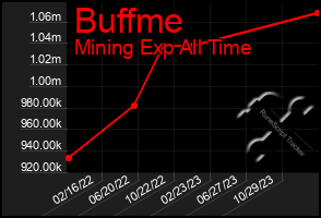 Total Graph of Buffme