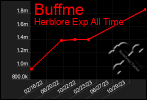 Total Graph of Buffme