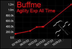 Total Graph of Buffme