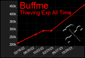 Total Graph of Buffme