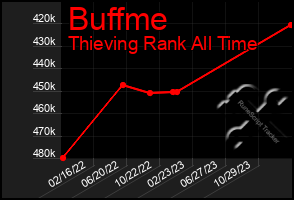 Total Graph of Buffme