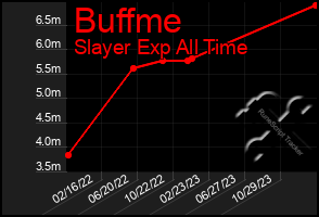 Total Graph of Buffme