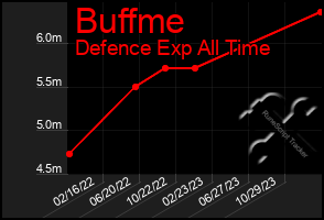 Total Graph of Buffme