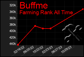 Total Graph of Buffme