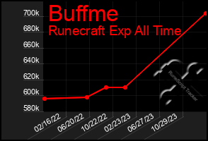 Total Graph of Buffme