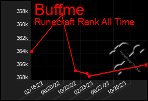 Total Graph of Buffme