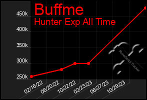 Total Graph of Buffme