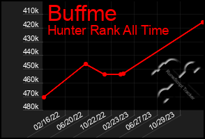 Total Graph of Buffme