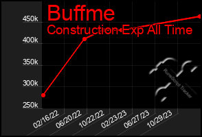 Total Graph of Buffme