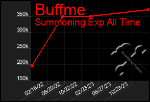 Total Graph of Buffme