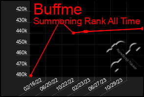 Total Graph of Buffme