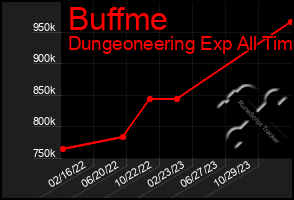 Total Graph of Buffme