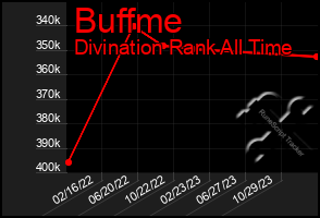 Total Graph of Buffme