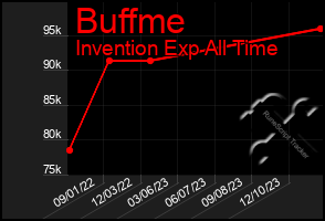 Total Graph of Buffme