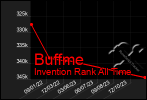 Total Graph of Buffme