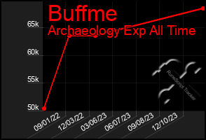 Total Graph of Buffme