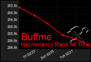 Total Graph of Buffme