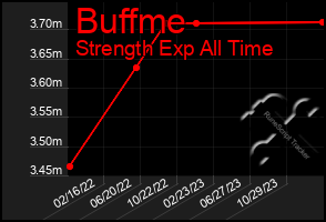 Total Graph of Buffme