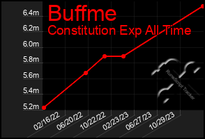 Total Graph of Buffme