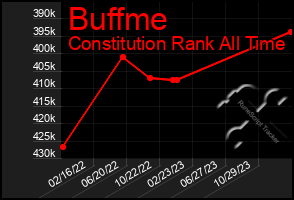 Total Graph of Buffme