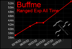 Total Graph of Buffme