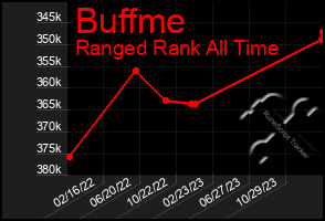 Total Graph of Buffme