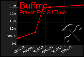 Total Graph of Buffme