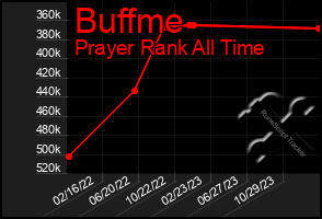 Total Graph of Buffme