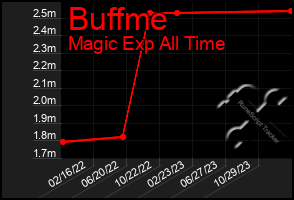 Total Graph of Buffme