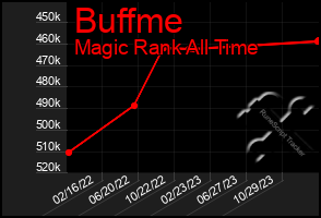 Total Graph of Buffme