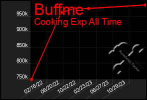 Total Graph of Buffme