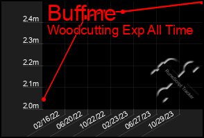 Total Graph of Buffme