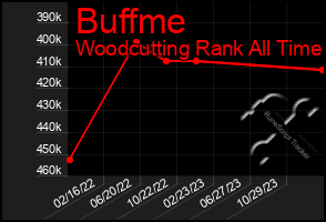 Total Graph of Buffme