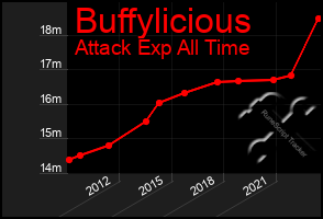 Total Graph of Buffylicious