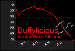 Total Graph of Buffylicious