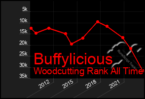 Total Graph of Buffylicious