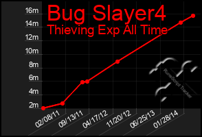 Total Graph of Bug Slayer4