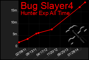Total Graph of Bug Slayer4