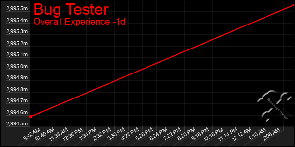Last 24 Hours Graph of Bug Tester