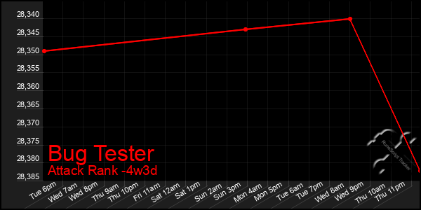 Last 31 Days Graph of Bug Tester